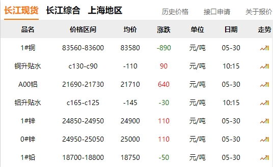 2024年05月30日  銅價 大跌！??！