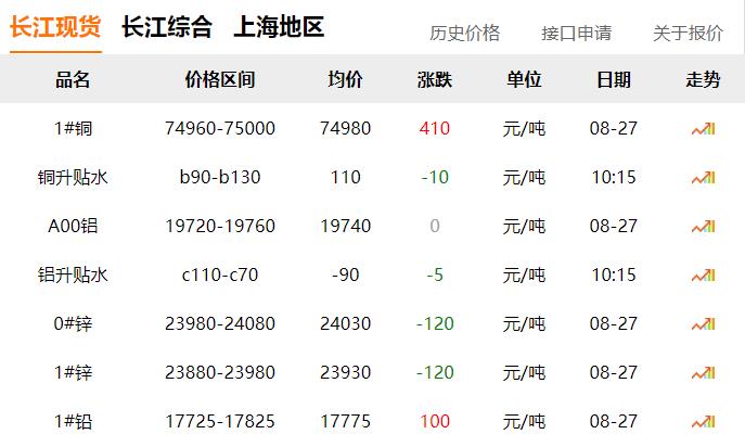 2024年8月27日 銅價上漲?。?！
