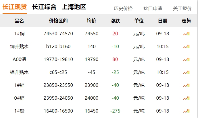 2024年9月18日 銅價?。?！