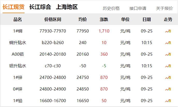 2024年9月25日  銅價 暴漲?。。。。?！