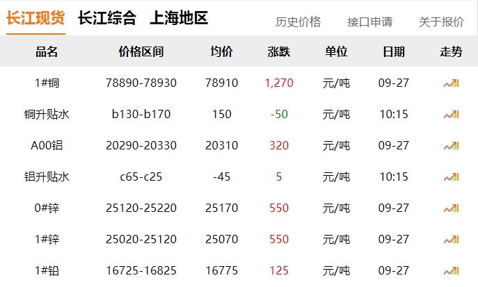 2024年9月27日 銅價 暴漲?。。? title=