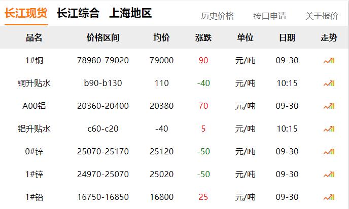 2024年9月30日 銅價微漲?。?！